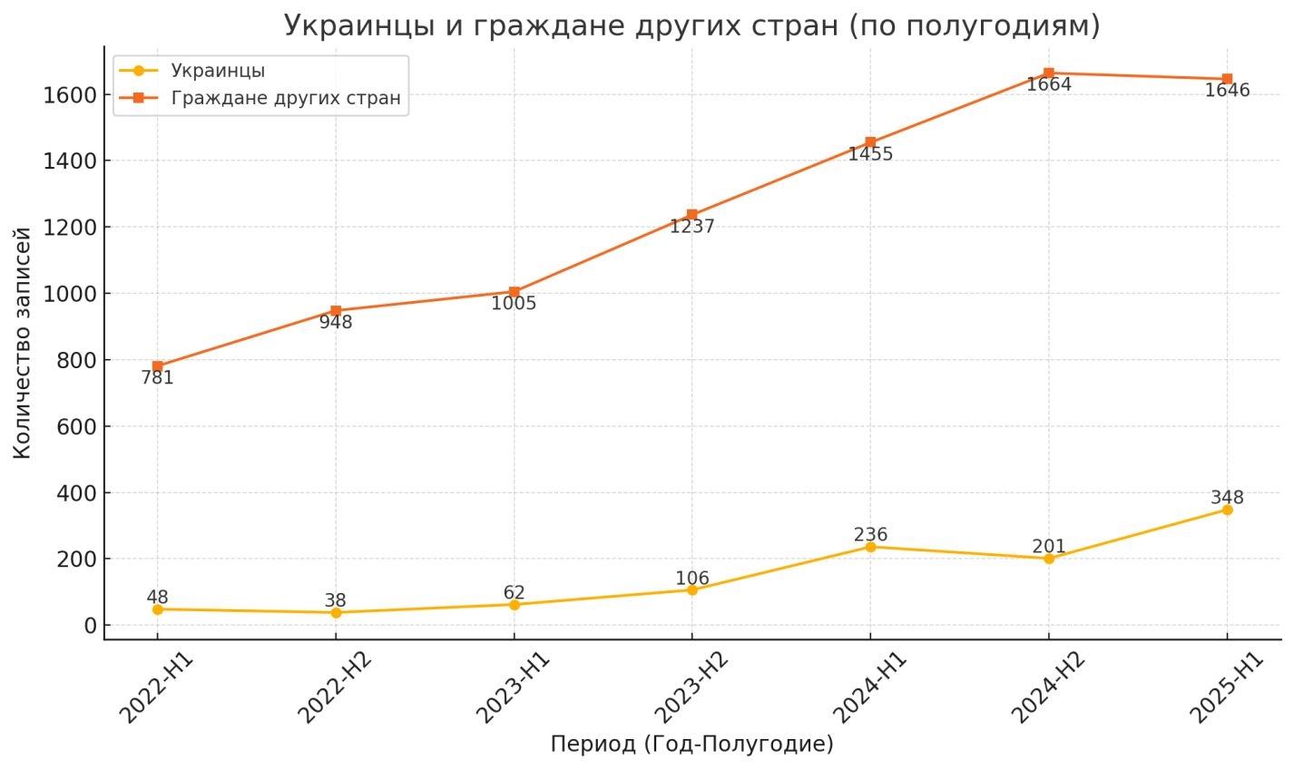 Ukrainians and citizens of other countries and their inclusion into Russia’s “List of Terrorists and Extremists” (by half-year periods). Y axis (number of entries), orange line (citizens of other countries), yellow line (citizens of Ukraine).