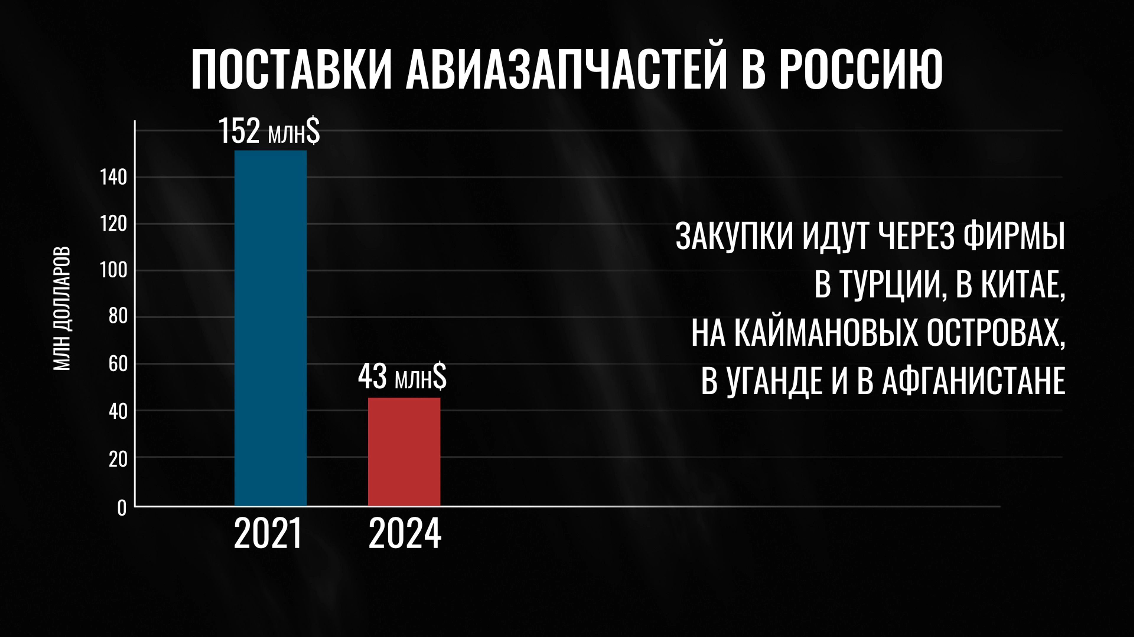 Supplies of aircraft parts to Russia: from $152 million in 2021 to $43 million in 2024. Purchases are made through firms in Turkey, China, the Cayman Islands, Uganda and Afghanistan