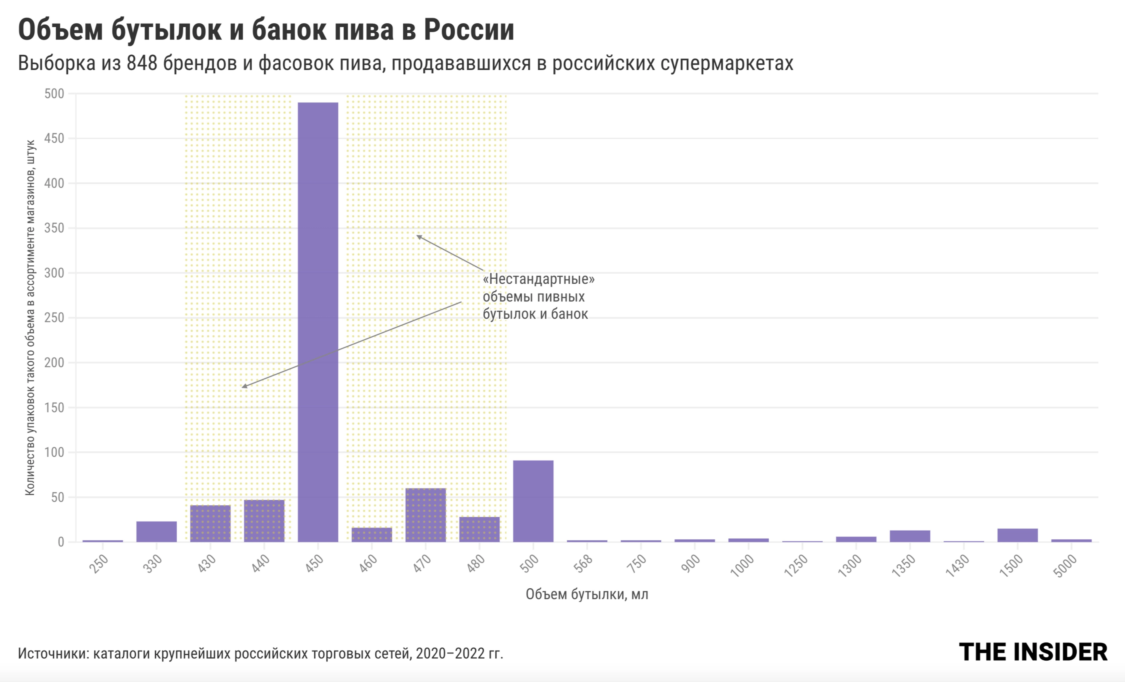 The volume of beer bottles and cans in Russia. A sample of 848 brands and volumes available in Russian supermarkets