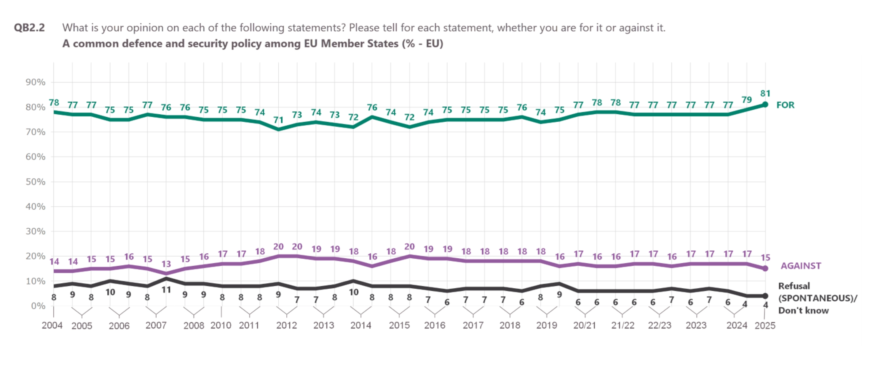81% of the Eurobarometer's respondents supported a common defense and security policy among EU member states in 2025